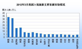 2012年3月我国入境旅游主要客源市场情况分析