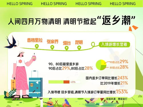 携程清明节旅游洞察 假期机票酒店搜索热度全面超越2019年，出境旅游表现亮眼